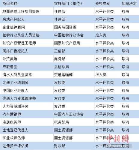 部分被國(guó)家取消的熱門職業(yè)資格。制圖：中新網(wǎng) 吳濤